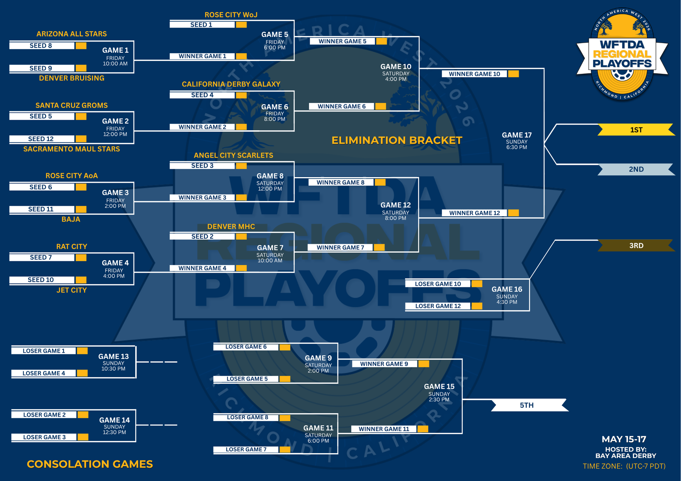 WFTDA Playoffs California 2026 bracket and schedule. Information from the bracket is included in the text of the page.